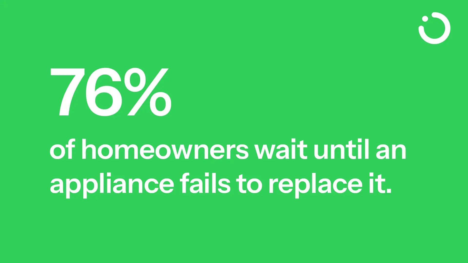 76% of homeowners wait until an appliance fails before replacing it