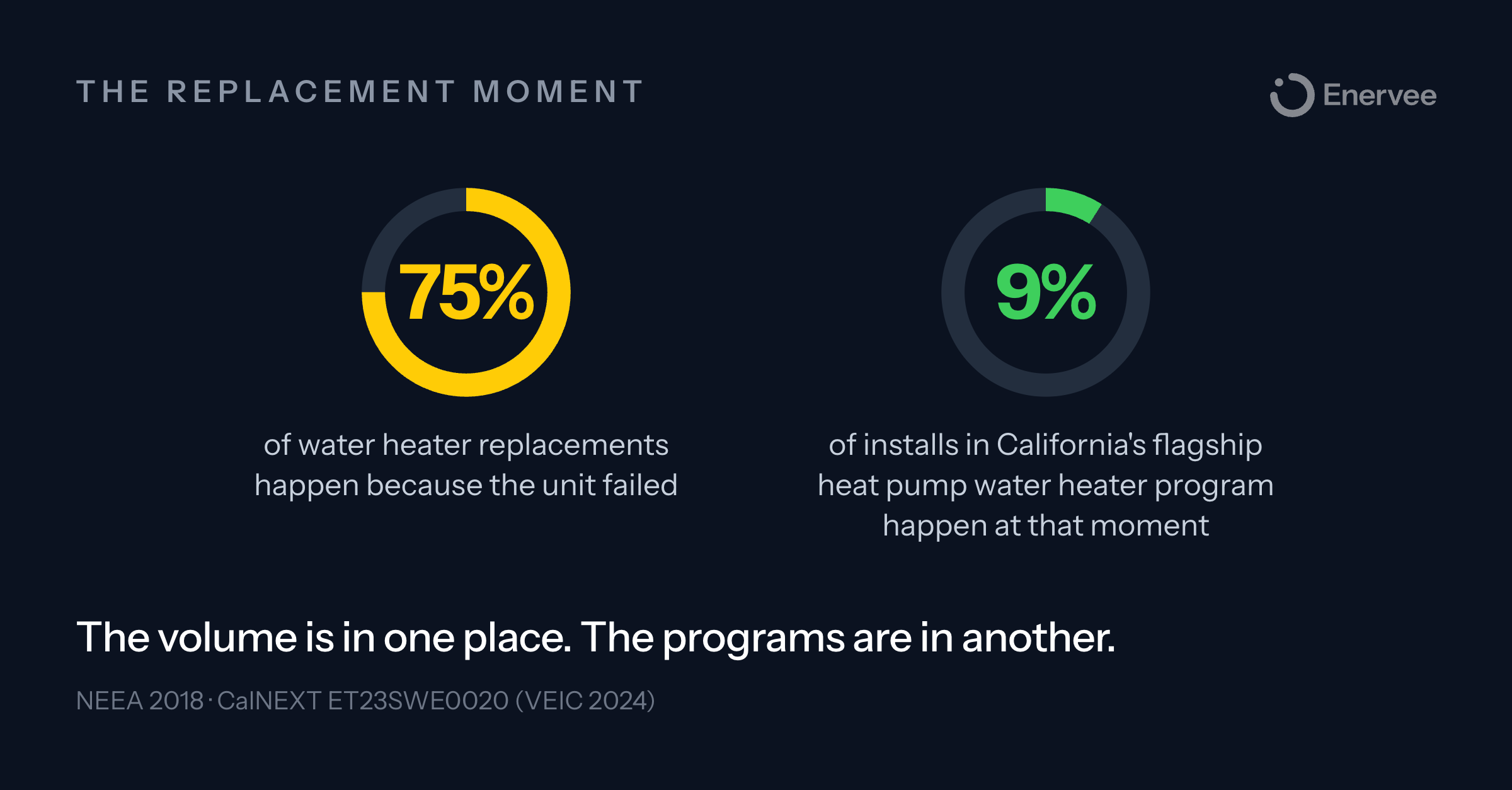 75% of water heater replacements are failure-driven; 9% of installs in California's flagship heat pump water heater program happen then.