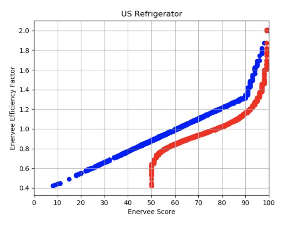 Enervee Score v1 (red) vs v2 (blue) showing clearer separation of low- and high-efficiency products
